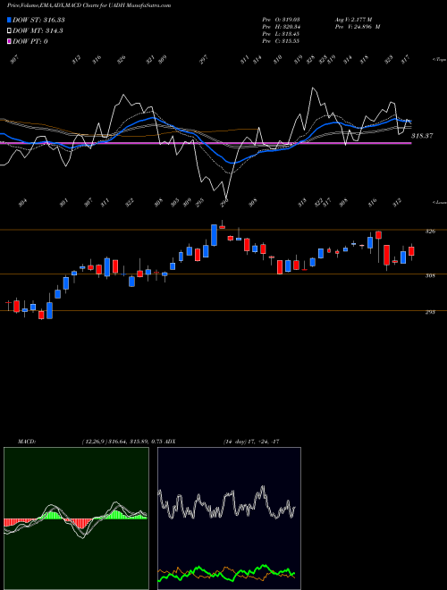 Munafa  (UADH) stock tips, volume analysis, indicator analysis [intraday, positional] for today and tomorrow