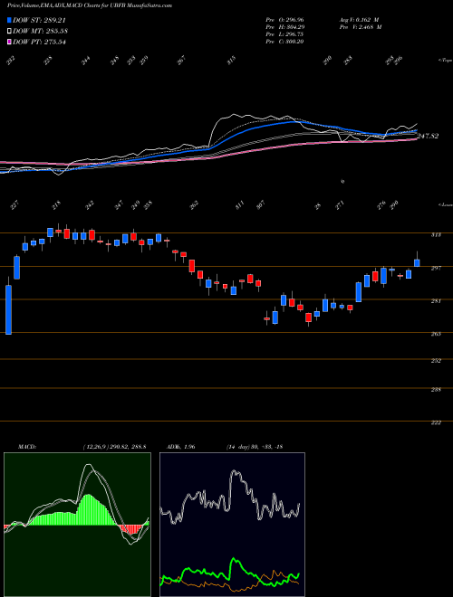 Munafa  (UBFB) stock tips, volume analysis, indicator analysis [intraday, positional] for today and tomorrow