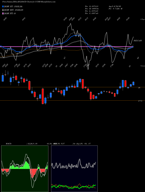 Munafa  (UCHB) stock tips, volume analysis, indicator analysis [intraday, positional] for today and tomorrow