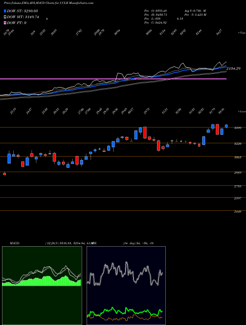 Munafa  (UCLB) stock tips, volume analysis, indicator analysis [intraday, positional] for today and tomorrow