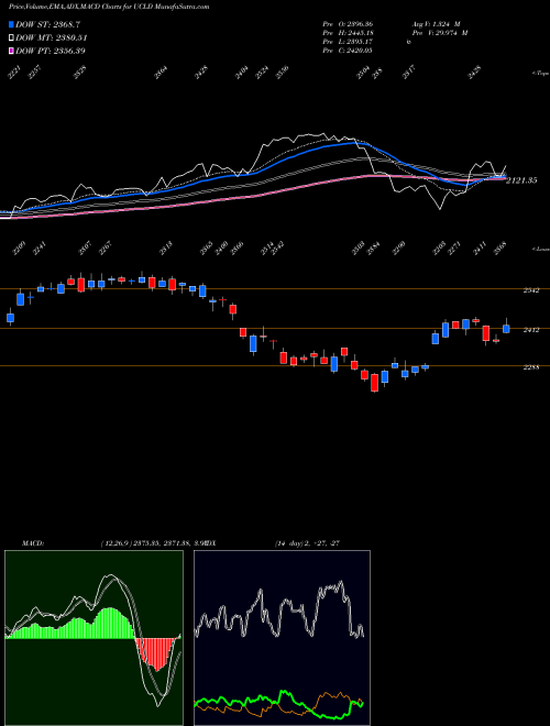 Munafa  (UCLD) stock tips, volume analysis, indicator analysis [intraday, positional] for today and tomorrow