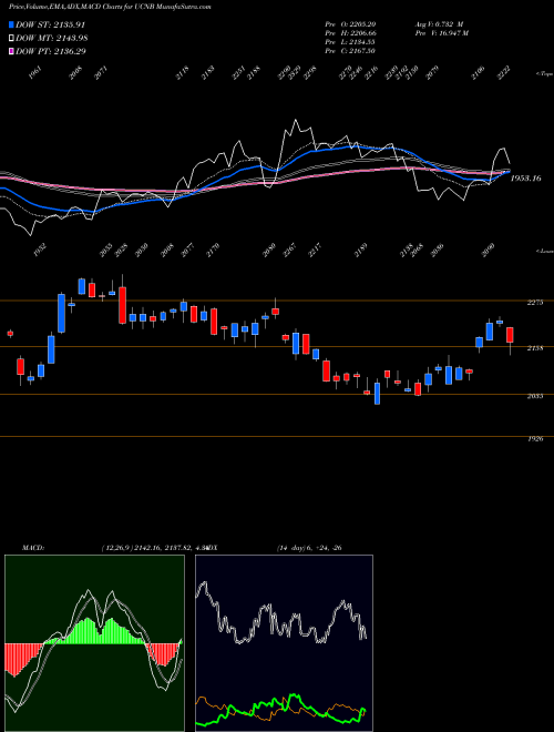 Munafa  (UCNB) stock tips, volume analysis, indicator analysis [intraday, positional] for today and tomorrow