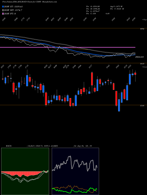 Munafa  (UDBN) stock tips, volume analysis, indicator analysis [intraday, positional] for today and tomorrow
