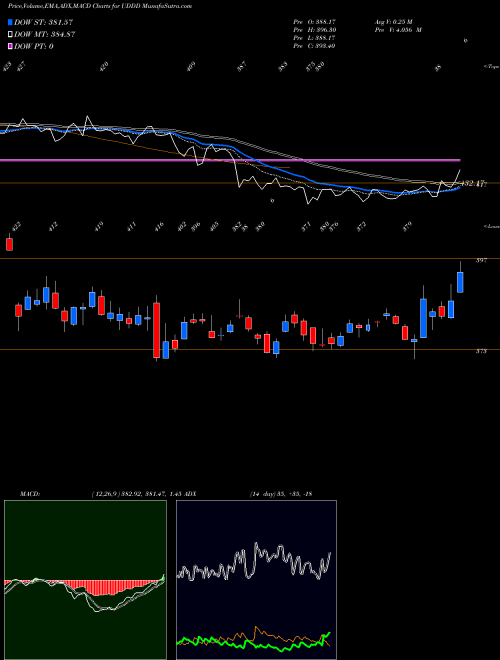 Munafa  (UDDD) stock tips, volume analysis, indicator analysis [intraday, positional] for today and tomorrow