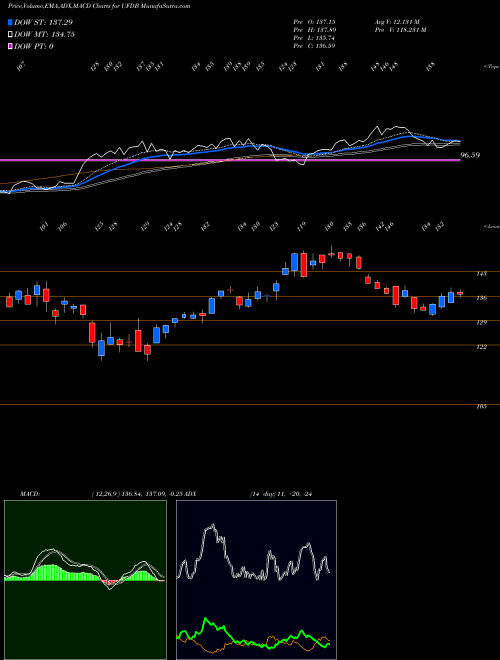 Munafa  (UFDB) stock tips, volume analysis, indicator analysis [intraday, positional] for today and tomorrow