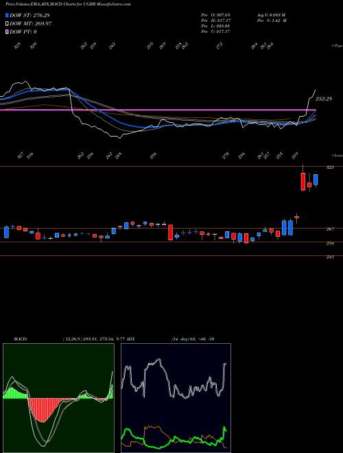 Munafa  (UGBB) stock tips, volume analysis, indicator analysis [intraday, positional] for today and tomorrow