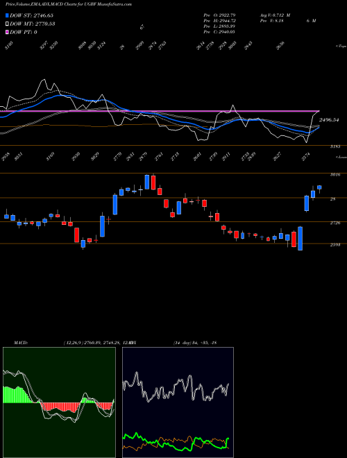 Munafa  (UGBF) stock tips, volume analysis, indicator analysis [intraday, positional] for today and tomorrow