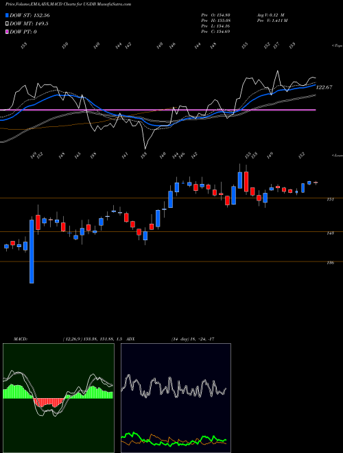 Munafa  (UGDB) stock tips, volume analysis, indicator analysis [intraday, positional] for today and tomorrow