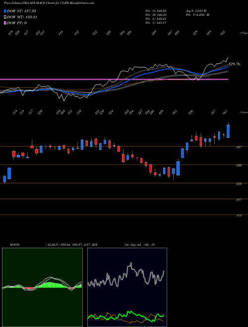 Munafa  (UGFB) stock tips, volume analysis, indicator analysis [intraday, positional] for today and tomorrow