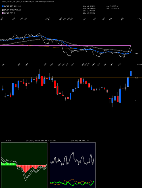 Munafa  (UKBD) stock tips, volume analysis, indicator analysis [intraday, positional] for today and tomorrow