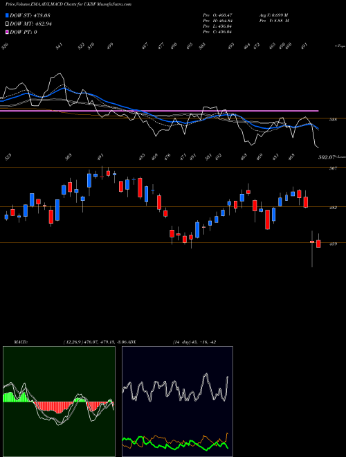 Munafa  (UKBF) stock tips, volume analysis, indicator analysis [intraday, positional] for today and tomorrow