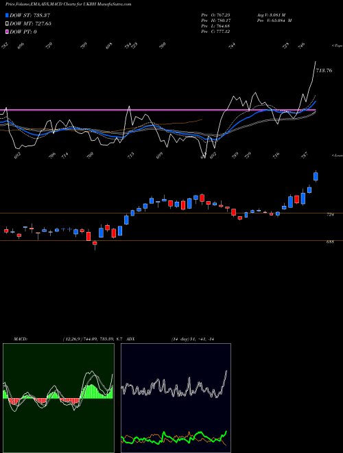 Munafa  (UKBH) stock tips, volume analysis, indicator analysis [intraday, positional] for today and tomorrow