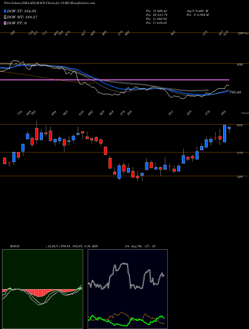 Munafa  (ULBD) stock tips, volume analysis, indicator analysis [intraday, positional] for today and tomorrow