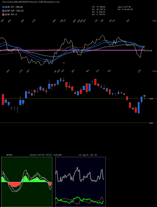 Munafa  (ULBF) stock tips, volume analysis, indicator analysis [intraday, positional] for today and tomorrow