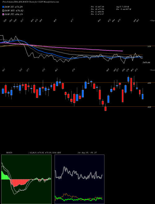 Munafa  (ULDF) stock tips, volume analysis, indicator analysis [intraday, positional] for today and tomorrow