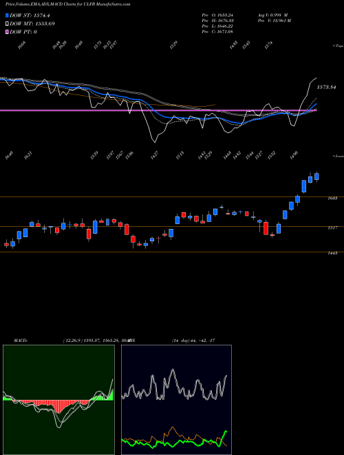 Munafa  (ULFB) stock tips, volume analysis, indicator analysis [intraday, positional] for today and tomorrow