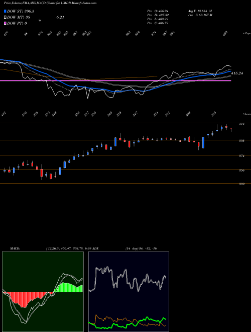 Munafa  (UMDB) stock tips, volume analysis, indicator analysis [intraday, positional] for today and tomorrow