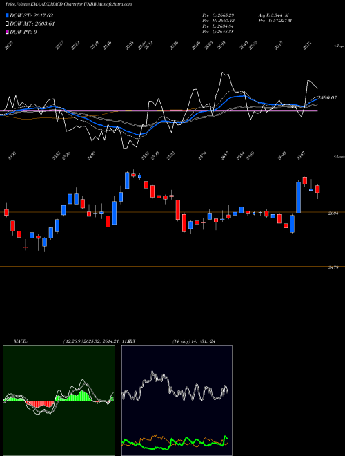 Munafa  (UNBB) stock tips, volume analysis, indicator analysis [intraday, positional] for today and tomorrow