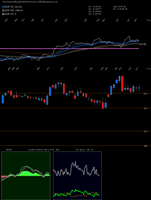 Munafa  (UNBD) stock tips, volume analysis, indicator analysis [intraday, positional] for today and tomorrow