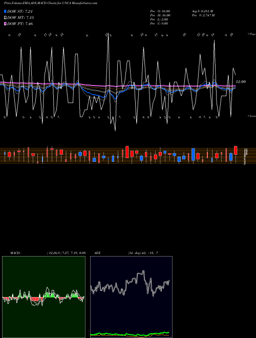 MACD charts various settings share UNCA AMEX Unchanged Stocks INDICES Stock exchange 