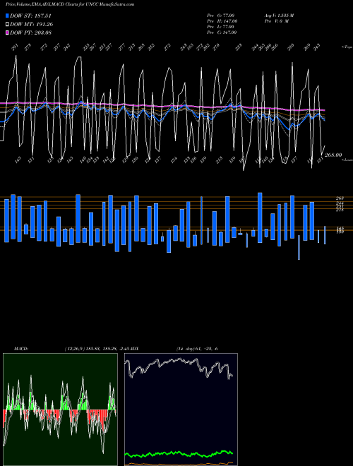 Munafa  (UNCC) stock tips, volume analysis, indicator analysis [intraday, positional] for today and tomorrow