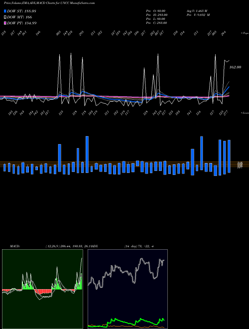 Munafa  (UNCC) stock tips, volume analysis, indicator analysis [intraday, positional] for today and tomorrow