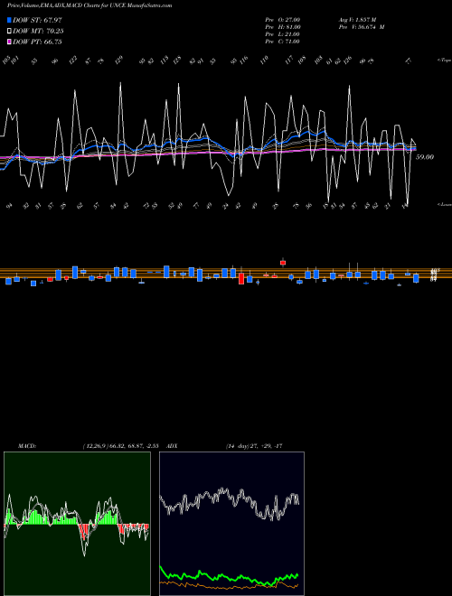 MACD charts various settings share UNCE ETFS Unchanged Stocks INDICES Stock exchange 