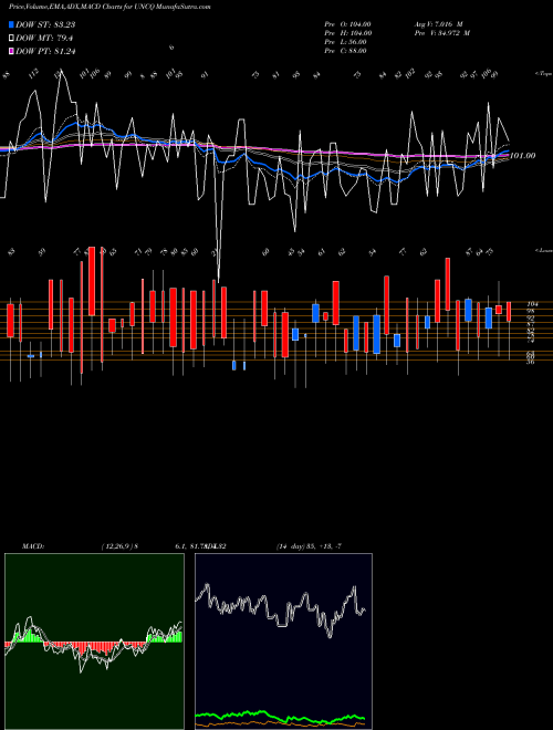 Munafa NASD Unchanged Stocks (UNCQ) stock tips, volume analysis, indicator analysis [intraday, positional] for today and tomorrow