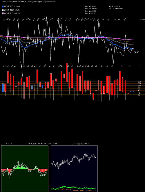 MACD charts various settings share UNCQ NASD Unchanged Stocks INDICES Stock exchange 