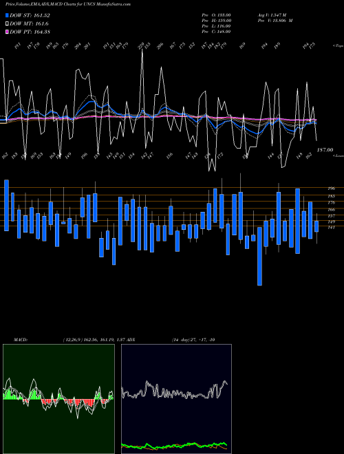 Munafa TSX Unchanged Stocks (UNCS) stock tips, volume analysis, indicator analysis [intraday, positional] for today and tomorrow