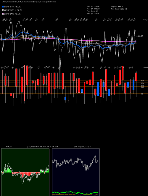 MACD charts various settings share UNCT Total Unchanged Stocks INDICES Stock exchange 
