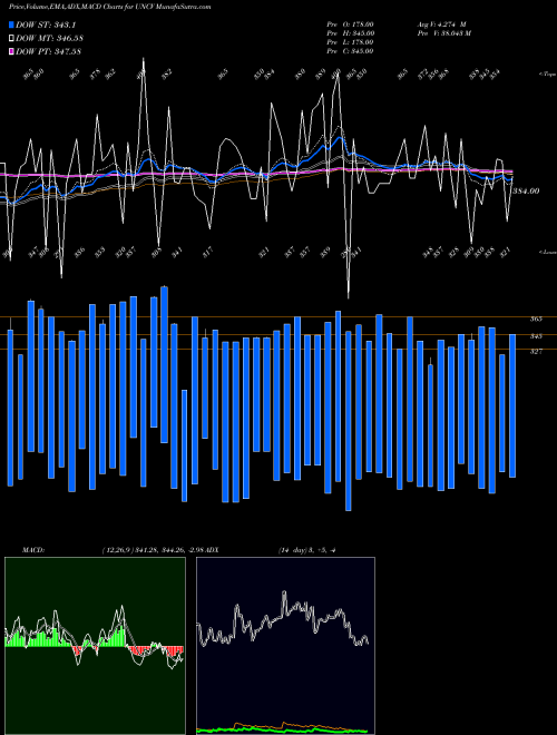 Munafa Tsxv Unchanged Stocks (UNCV) stock tips, volume analysis, indicator analysis [intraday, positional] for today and tomorrow