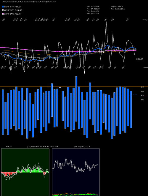 MACD charts various settings share UNCV Tsxv Unchanged Stocks INDICES Stock exchange 