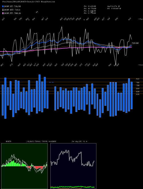 Munafa CAD Total Unchanged Stocks (UNCX) stock tips, volume analysis, indicator analysis [intraday, positional] for today and tomorrow