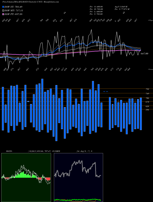 MACD charts various settings share UNCX CAD Total Unchanged Stocks INDICES Stock exchange 