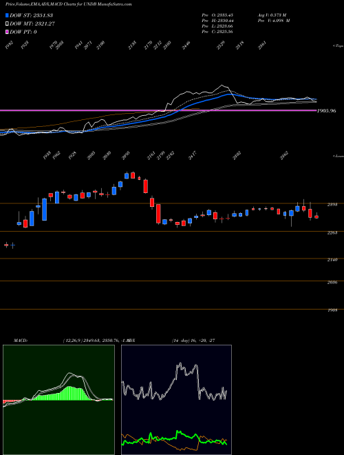 Munafa  (UNDB) stock tips, volume analysis, indicator analysis [intraday, positional] for today and tomorrow