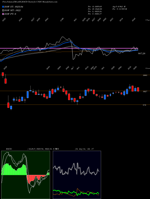 Munafa  (UNDC) stock tips, volume analysis, indicator analysis [intraday, positional] for today and tomorrow