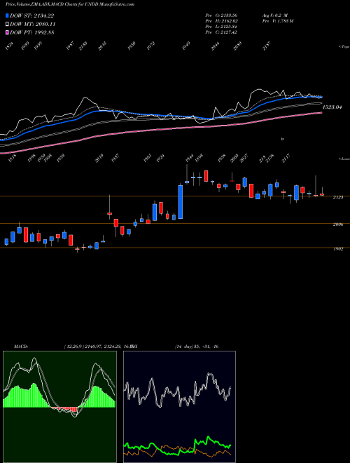 Munafa  (UNDD) stock tips, volume analysis, indicator analysis [intraday, positional] for today and tomorrow