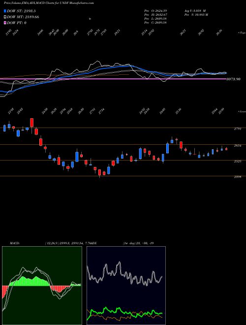 Munafa  (UNDF) stock tips, volume analysis, indicator analysis [intraday, positional] for today and tomorrow