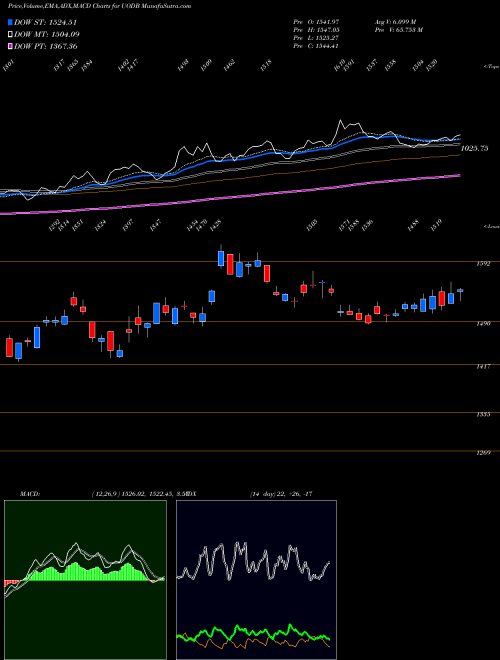 Munafa  (UODB) stock tips, volume analysis, indicator analysis [intraday, positional] for today and tomorrow