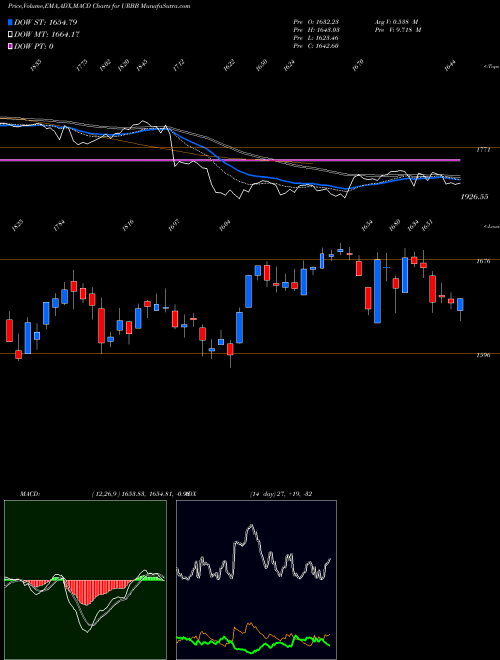 Munafa  (URBB) stock tips, volume analysis, indicator analysis [intraday, positional] for today and tomorrow
