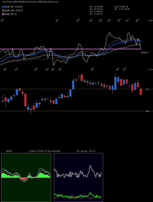 Munafa  (URBD) stock tips, volume analysis, indicator analysis [intraday, positional] for today and tomorrow