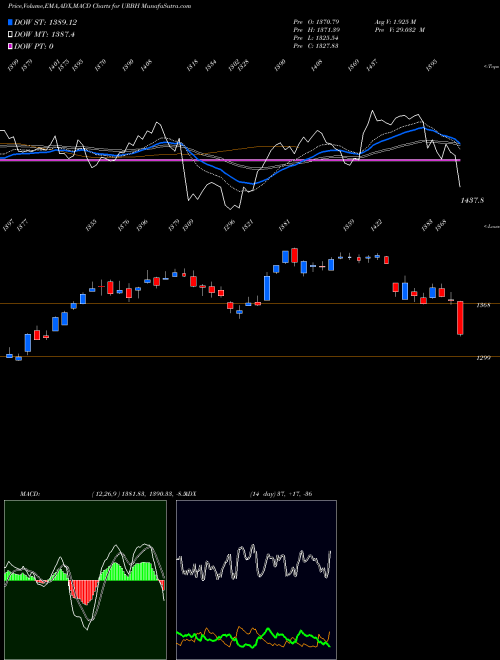 Munafa  (URBH) stock tips, volume analysis, indicator analysis [intraday, positional] for today and tomorrow