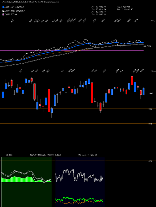 Munafa  (UUFC) stock tips, volume analysis, indicator analysis [intraday, positional] for today and tomorrow