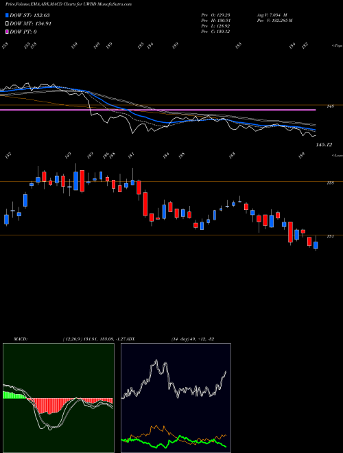 Munafa  (UWBD) stock tips, volume analysis, indicator analysis [intraday, positional] for today and tomorrow