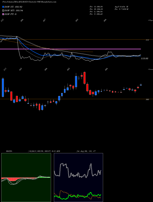 Munafa  (V0B) stock tips, volume analysis, indicator analysis [intraday, positional] for today and tomorrow
