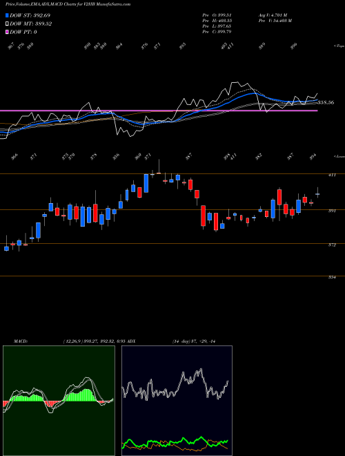 Munafa  (V2HB) stock tips, volume analysis, indicator analysis [intraday, positional] for today and tomorrow
