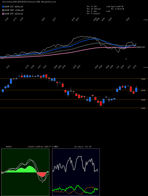 Munafa  (V4BL) stock tips, volume analysis, indicator analysis [intraday, positional] for today and tomorrow