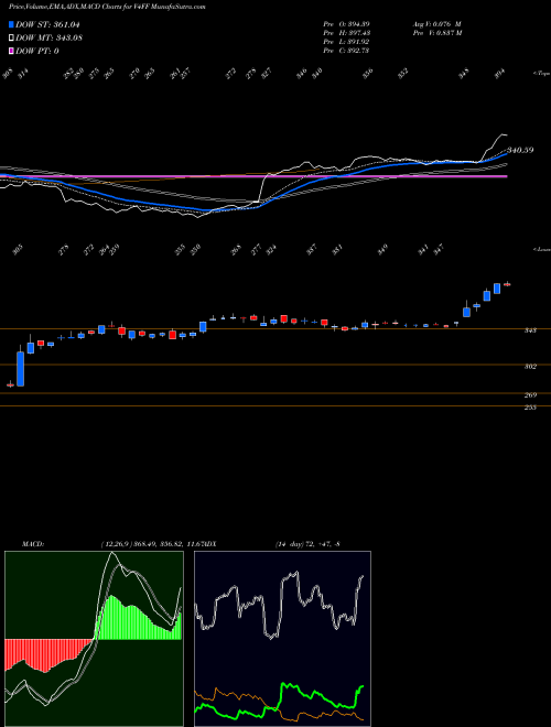 Munafa  (V4FF) stock tips, volume analysis, indicator analysis [intraday, positional] for today and tomorrow