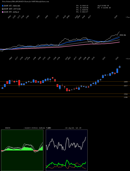 Munafa  (V4FH) stock tips, volume analysis, indicator analysis [intraday, positional] for today and tomorrow